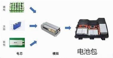 电芯、电池模组、电池包你分清了吗